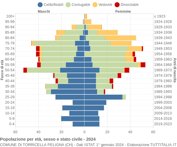 Grafico Popolazione per età, sesso e stato civile Comune di Torricella Peligna (CH)