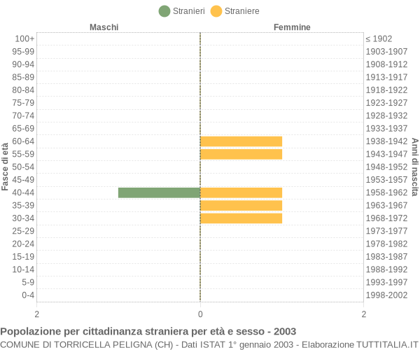 Grafico cittadini stranieri - Torricella Peligna 2003