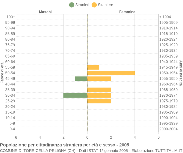 Grafico cittadini stranieri - Torricella Peligna 2005