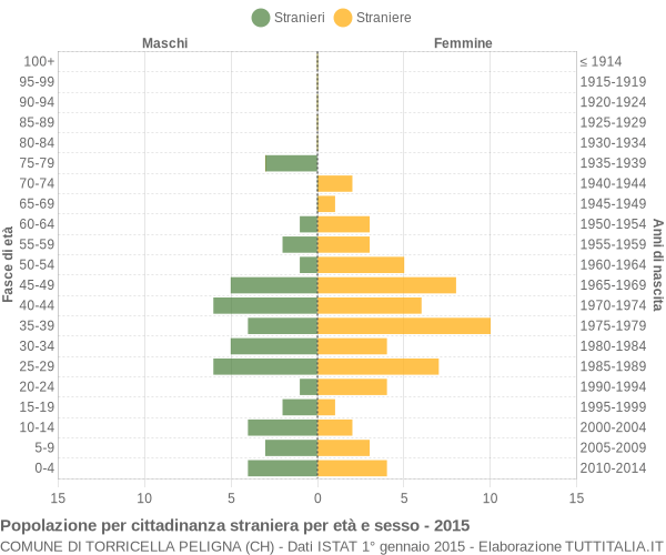 Grafico cittadini stranieri - Torricella Peligna 2015