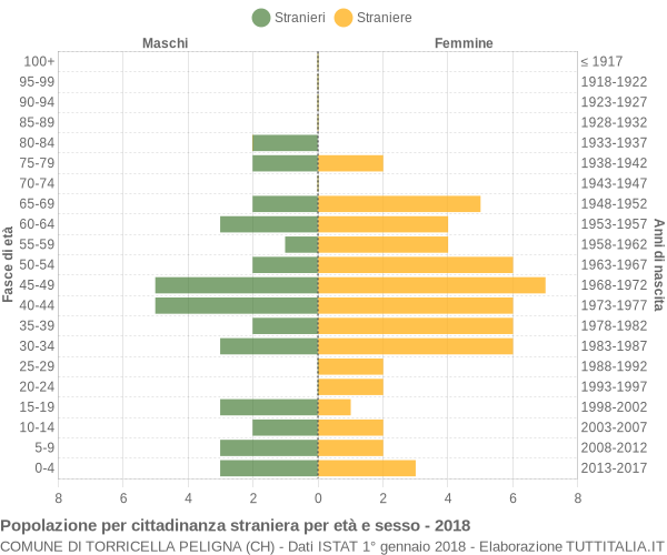 Grafico cittadini stranieri - Torricella Peligna 2018