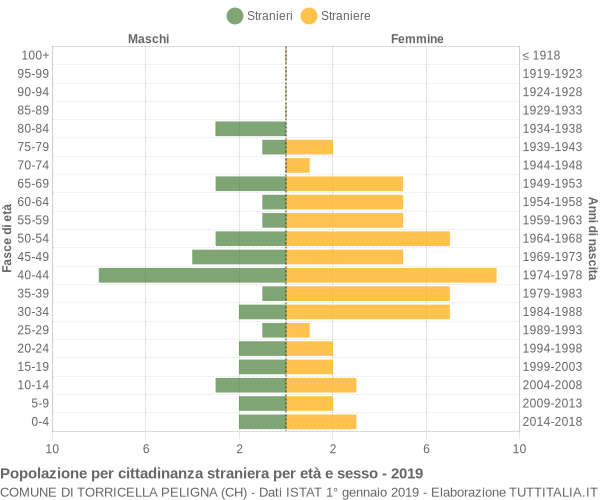 Grafico cittadini stranieri - Torricella Peligna 2019