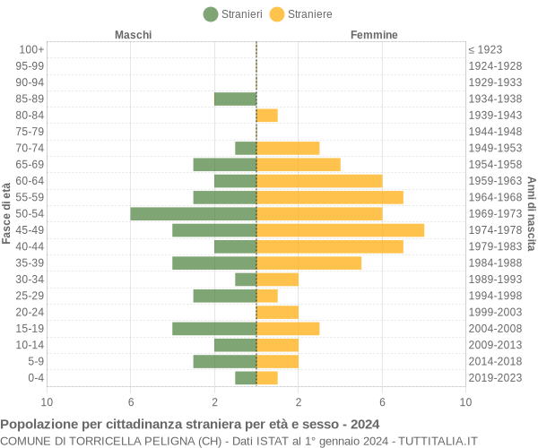 Grafico cittadini stranieri - Torricella Peligna 2024