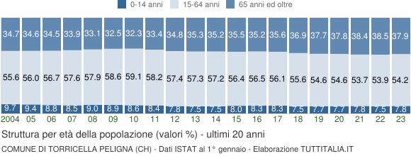 Grafico struttura della popolazione Comune di Torricella Peligna (CH)