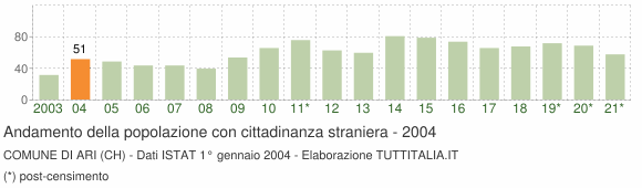 Grafico andamento popolazione stranieri Comune di Ari (CH)