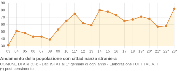 Andamento popolazione stranieri Comune di Ari (CH)