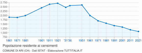 Grafico andamento storico popolazione Comune di Ari (CH)