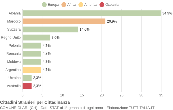 Grafico cittadinanza stranieri - Ari 2007