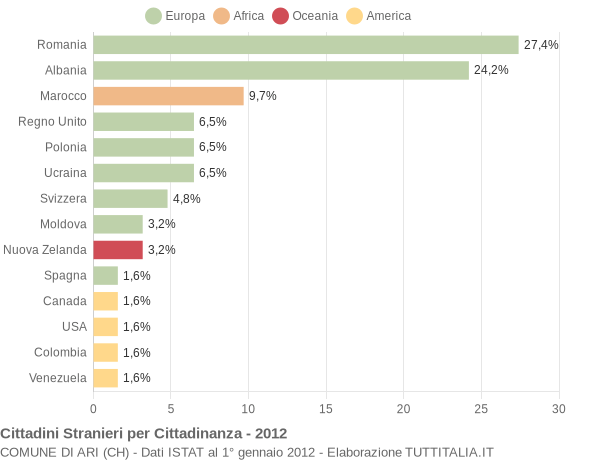 Grafico cittadinanza stranieri - Ari 2012
