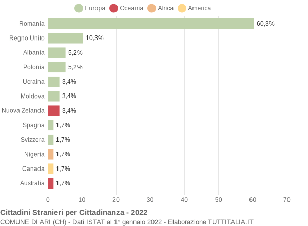 Grafico cittadinanza stranieri - Ari 2022