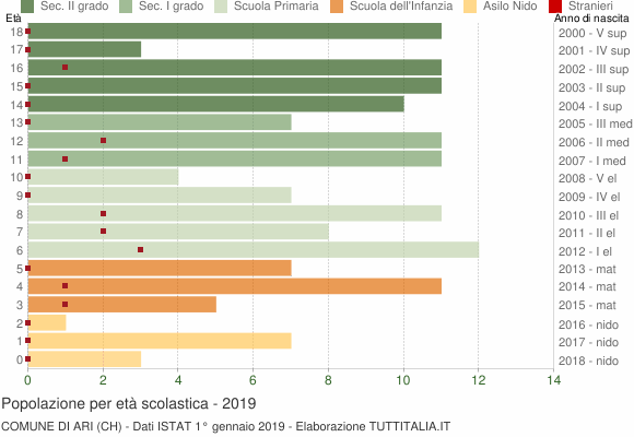 Grafico Popolazione in età scolastica - Ari 2019