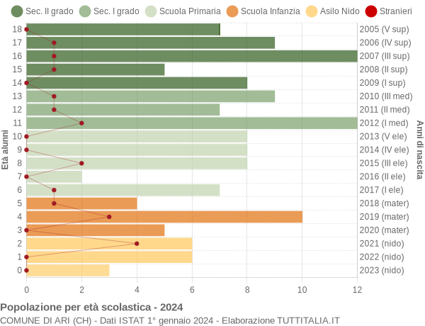 Grafico Popolazione in età scolastica - Ari 2024