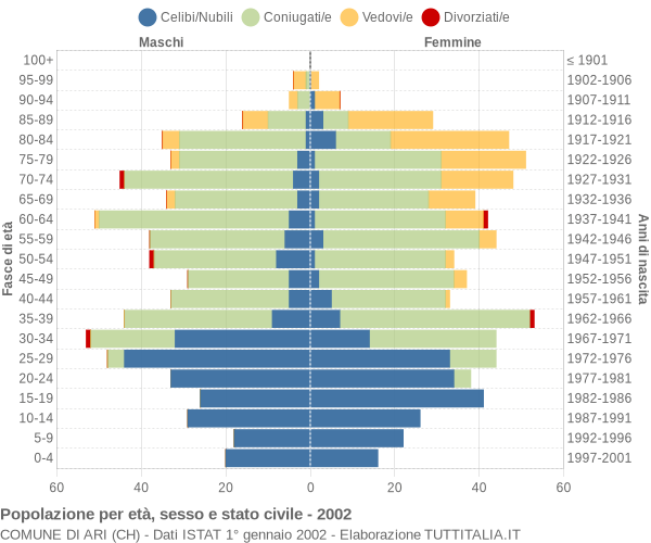 Grafico Popolazione per età, sesso e stato civile Comune di Ari (CH)