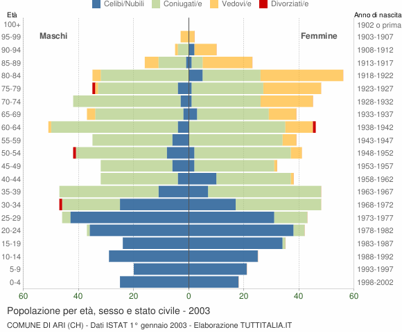 Grafico Popolazione per età, sesso e stato civile Comune di Ari (CH)