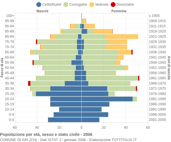 Grafico Popolazione per età, sesso e stato civile Comune di Ari (CH)