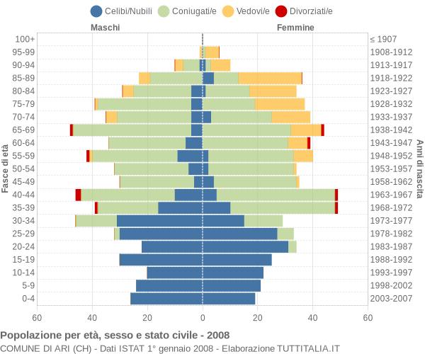 Grafico Popolazione per età, sesso e stato civile Comune di Ari (CH)