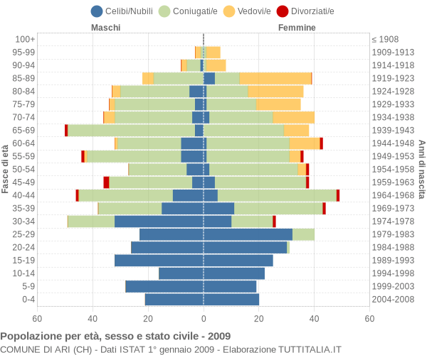 Grafico Popolazione per età, sesso e stato civile Comune di Ari (CH)