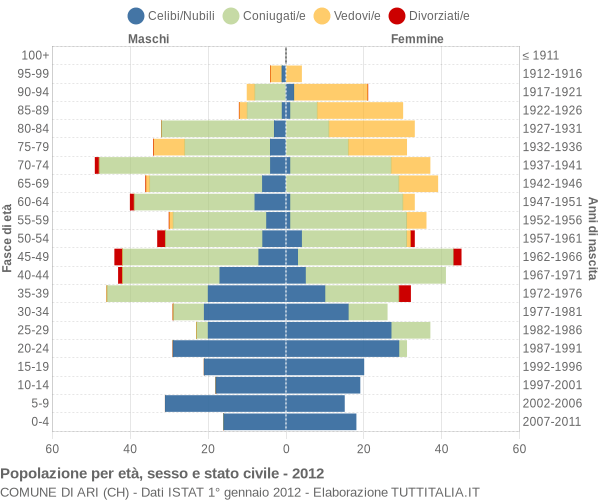 Grafico Popolazione per età, sesso e stato civile Comune di Ari (CH)