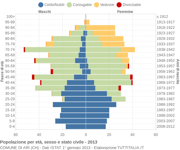 Grafico Popolazione per età, sesso e stato civile Comune di Ari (CH)