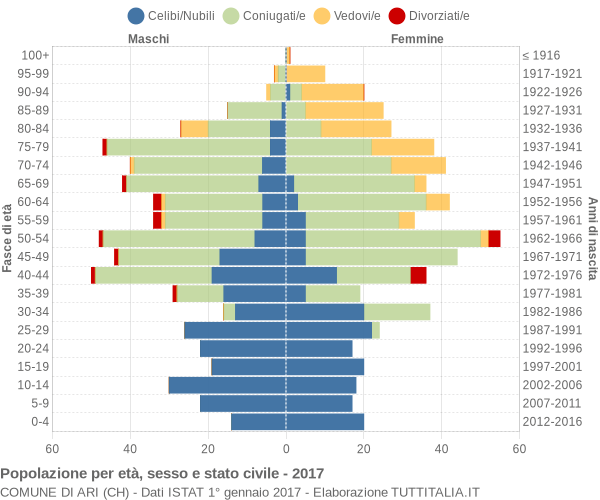 Grafico Popolazione per età, sesso e stato civile Comune di Ari (CH)