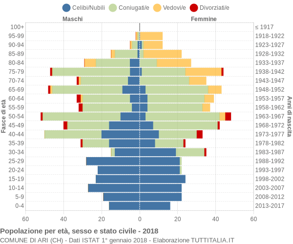 Grafico Popolazione per età, sesso e stato civile Comune di Ari (CH)