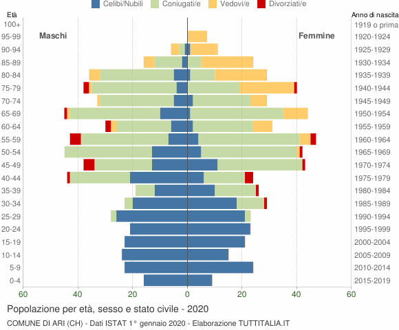 Grafico Popolazione per età, sesso e stato civile Comune di Ari (CH)