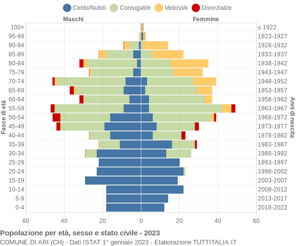 Grafico Popolazione per età, sesso e stato civile Comune di Ari (CH)