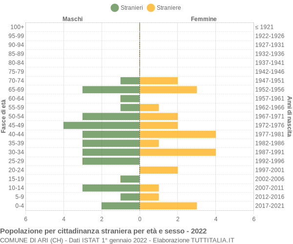 Grafico cittadini stranieri - Ari 2022