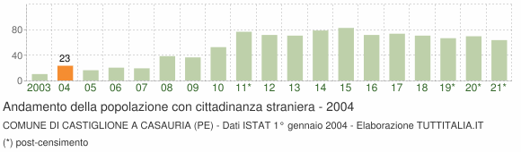 Grafico andamento popolazione stranieri Comune di Castiglione a Casauria (PE)