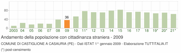 Grafico andamento popolazione stranieri Comune di Castiglione a Casauria (PE)