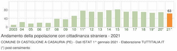 Grafico andamento popolazione stranieri Comune di Castiglione a Casauria (PE)