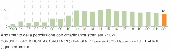 Grafico andamento popolazione stranieri Comune di Castiglione a Casauria (PE)