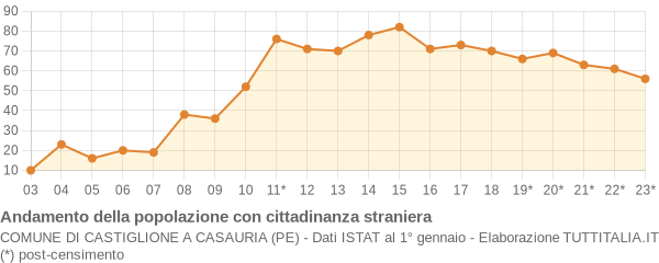 Andamento popolazione stranieri Comune di Castiglione a Casauria (PE)