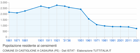 Grafico andamento storico popolazione Comune di Castiglione a Casauria (PE)