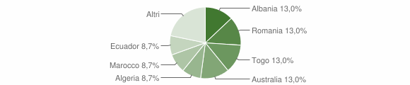 Grafico cittadinanza stranieri - Castiglione a Casauria 2004