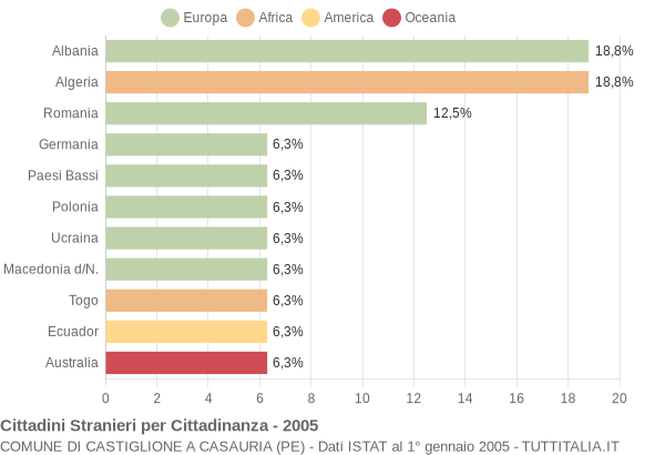 Grafico cittadinanza stranieri - Castiglione a Casauria 2005