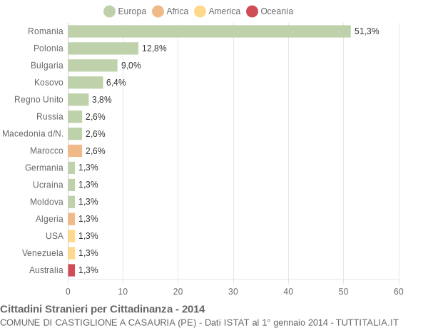 Grafico cittadinanza stranieri - Castiglione a Casauria 2014