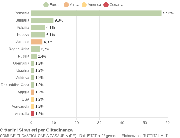 Grafico cittadinanza stranieri - Castiglione a Casauria 2015