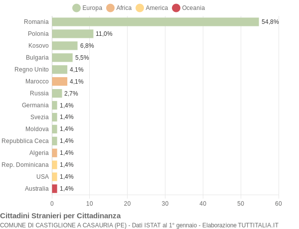 Grafico cittadinanza stranieri - Castiglione a Casauria 2017