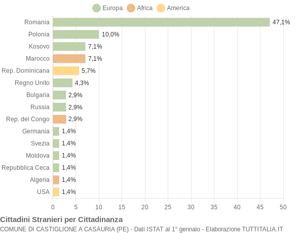 Grafico cittadinanza stranieri - Castiglione a Casauria 2018