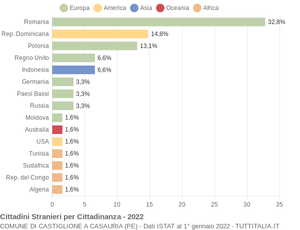 Grafico cittadinanza stranieri - Castiglione a Casauria 2022