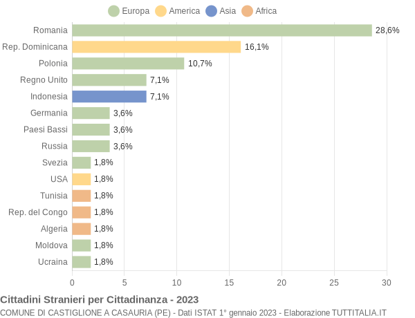 Grafico cittadinanza stranieri - Castiglione a Casauria 2023