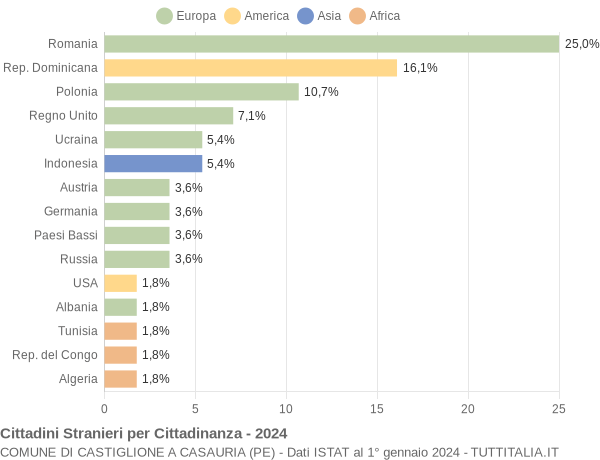 Grafico cittadinanza stranieri - Castiglione a Casauria 2024