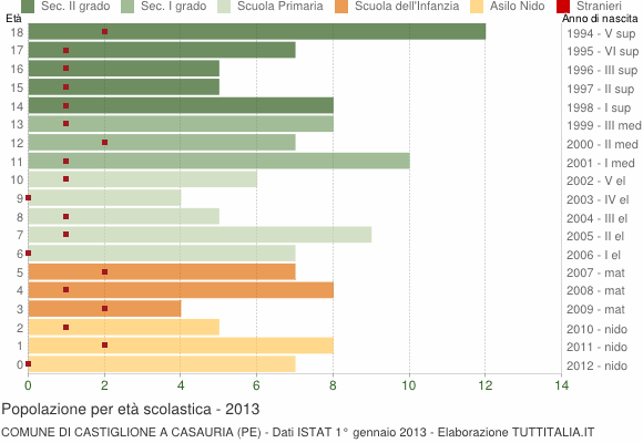 Grafico Popolazione in età scolastica - Castiglione a Casauria 2013