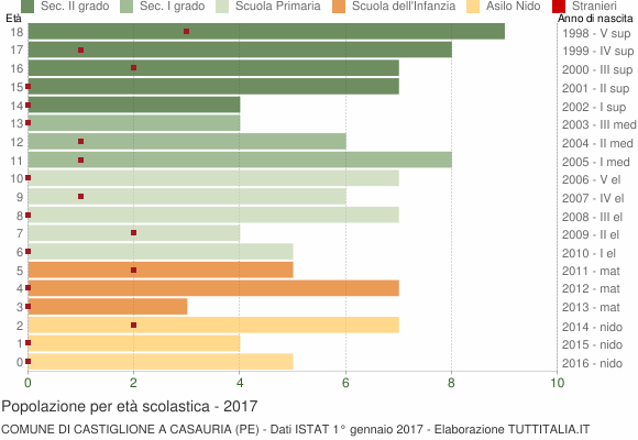 Grafico Popolazione in età scolastica - Castiglione a Casauria 2017