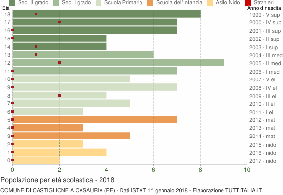Grafico Popolazione in età scolastica - Castiglione a Casauria 2018