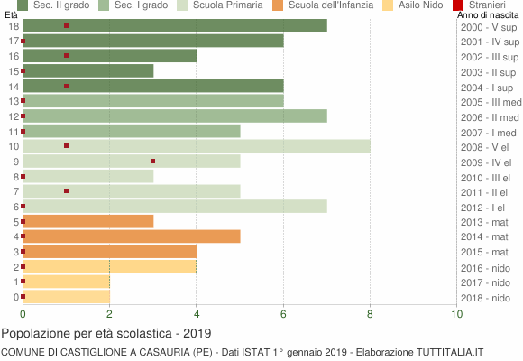 Grafico Popolazione in età scolastica - Castiglione a Casauria 2019