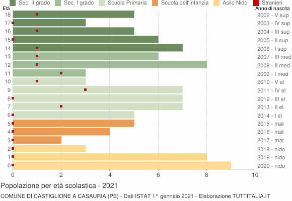 Grafico Popolazione in età scolastica - Castiglione a Casauria 2021
