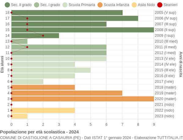 Grafico Popolazione in età scolastica - Castiglione a Casauria 2024