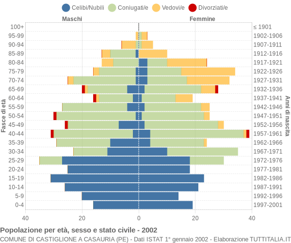 Grafico Popolazione per età, sesso e stato civile Comune di Castiglione a Casauria (PE)